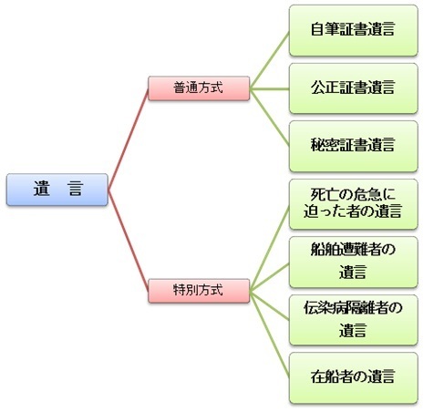 遺言の種類カラフル.jpg