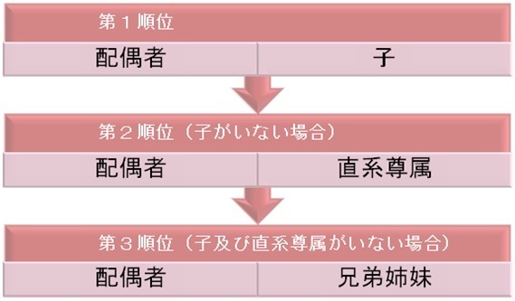 相続順位１の３.jpg